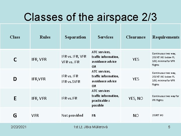 Classes of the airspace 2/3 Class Rules Separation IFR, VFR IFR vs. IFR, VFR