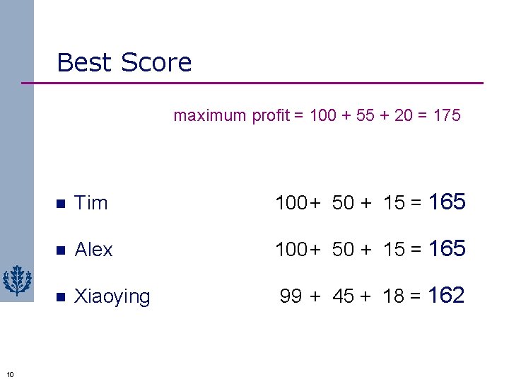 Best Score maximum profit = 100 + 55 + 20 = 175 10 n