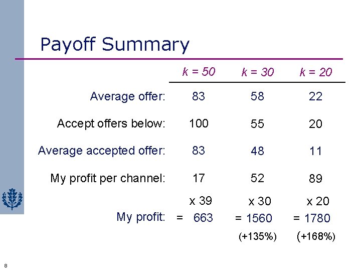 Payoff Summary k = 50 k = 30 k = 20 Average offer: 83
