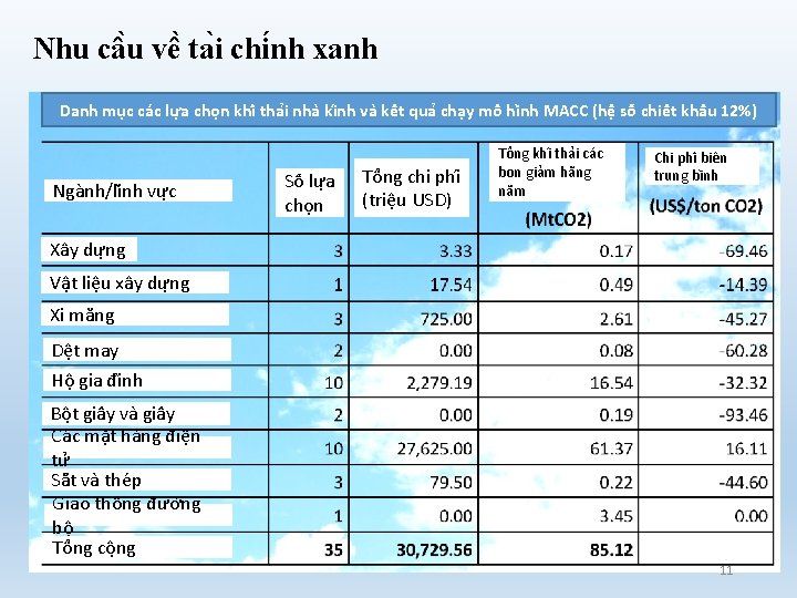 Nhu câ u vê ta i chi nh xanh Danh mu c ca c