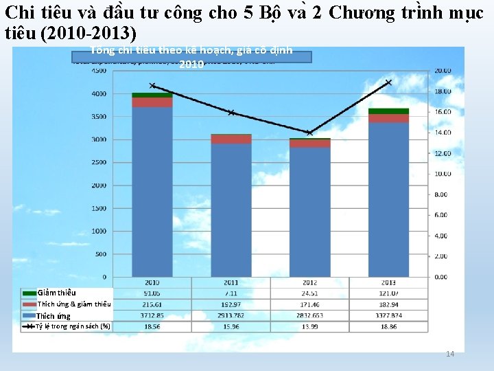 Chi tiêu và đâ u tư công cho 5 Bô va 2 Chương tri