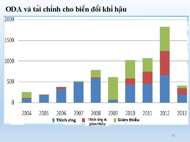 ODA và ta i chi nh cho biê n đô i khi hâ u