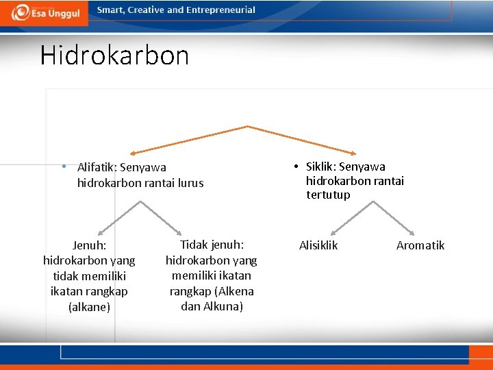 Hidrokarbon • Alifatik: Senyawa hidrokarbon rantai lurus Jenuh: hidrokarbon yang tidak memiliki ikatan rangkap