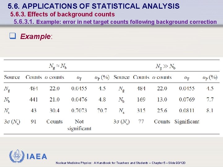 5. 6. APPLICATIONS OF STATISTICAL ANALYSIS 5. 6. 3. Effects of background counts 5.