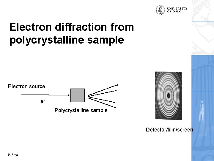 Electron diffraction from polycrystalline sample Electron source e. Polycrystalline sample Detector/film/screen Ø. Prytz 