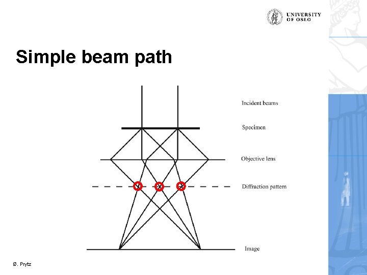 Simple beam path Ø. Prytz 
