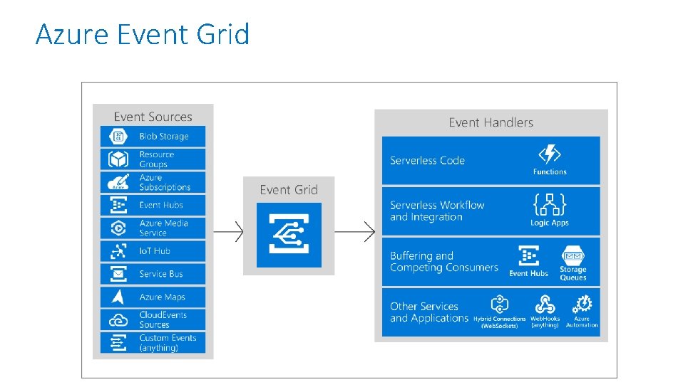 Azure Event Grid 