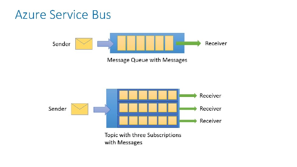 Azure Service Bus 