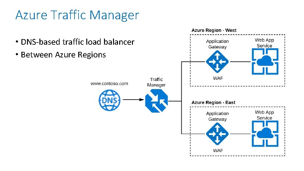 Azure Traffic Manager • DNS-based traffic load balancer • Between Azure Regions 