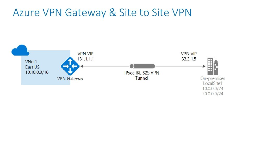 Azure VPN Gateway & Site to Site VPN 