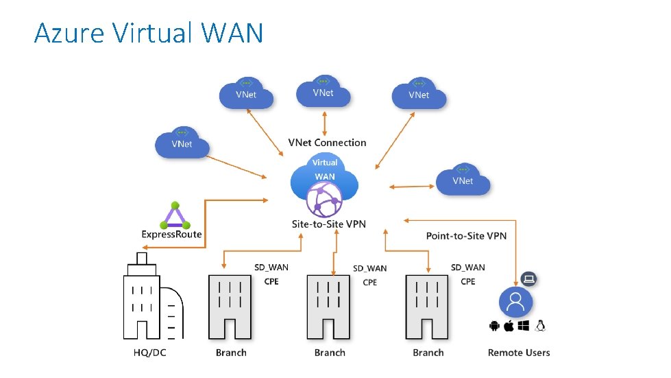 Azure Virtual WAN 