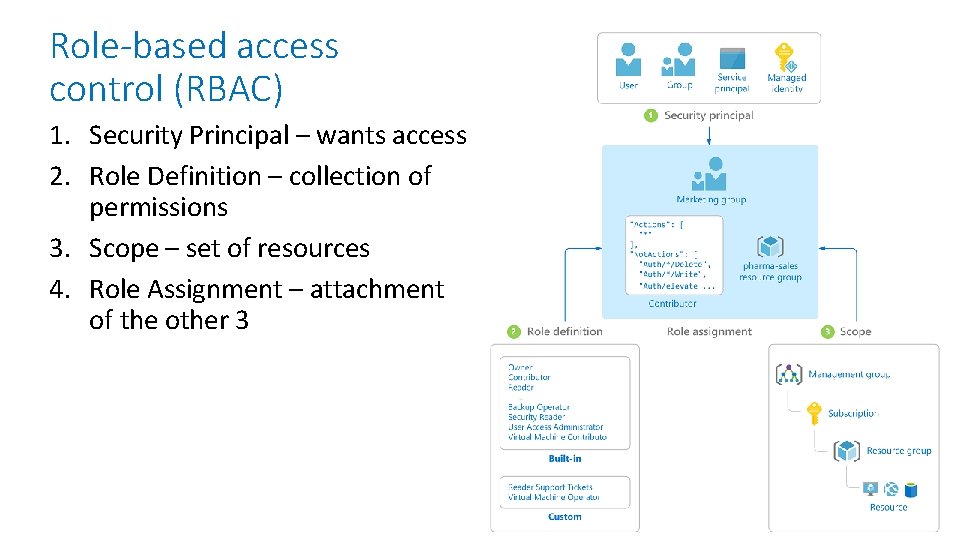 Role-based access control (RBAC) 1. Security Principal – wants access 2. Role Definition –