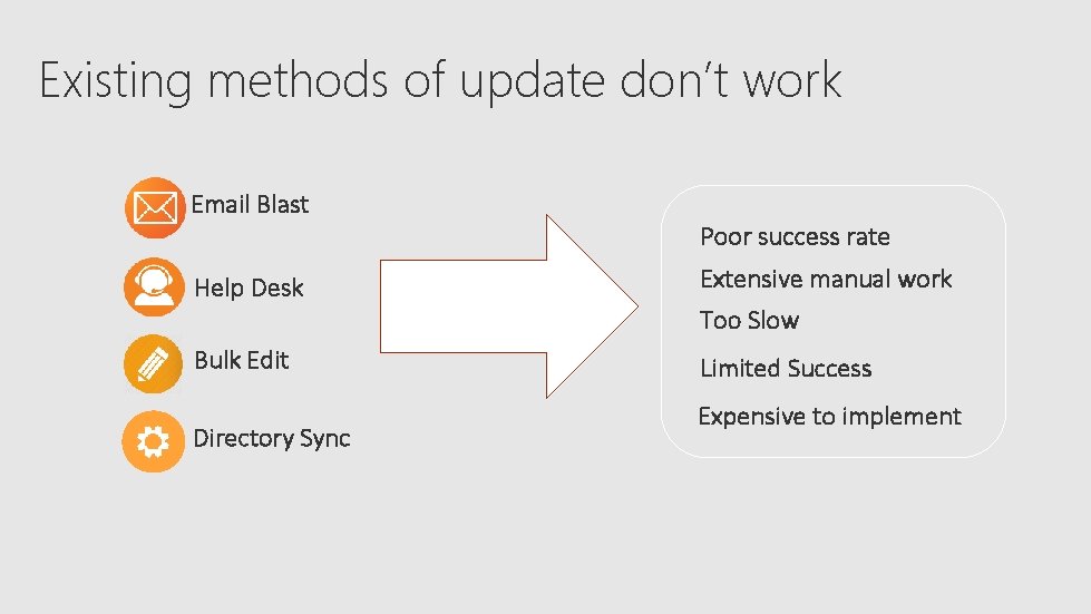 Existing methods of update don’t work Email Blast Poor success rate Help Desk Extensive