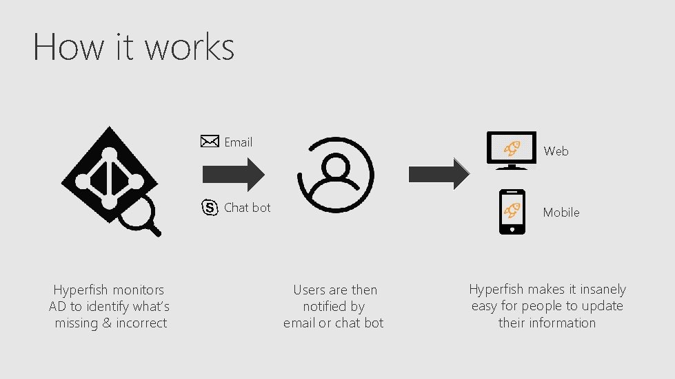 How it works Email Web Chat bot Hyperfish monitors AD to identify what’s missing