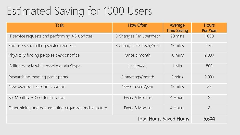 Estimated Saving for 1000 Users Task IT service requests and performing AD updates. End