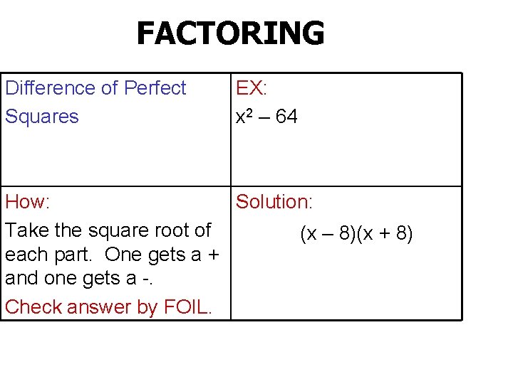 FACTORING Difference of Perfect Squares EX: x 2 – 64 How: Solution: Take the