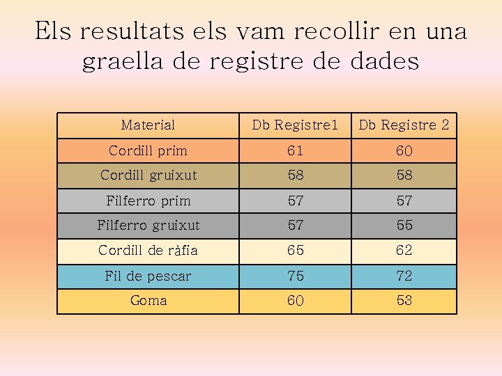 Els resultats els vam recollir en una graella de registre de dades Material Db