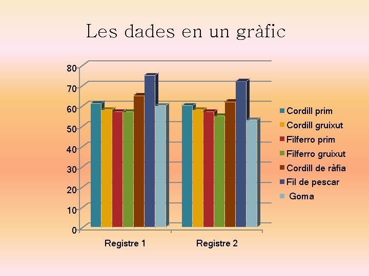 Les dades en un gràfic 80 70 60 Cordill prim 50 Cordill gruixut 40