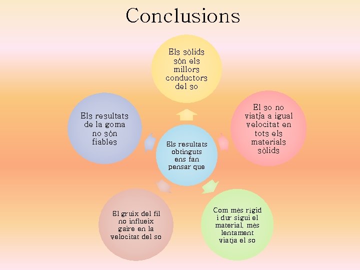 Conclusions Els sòlids són els millors conductors del so Els resultats de la goma