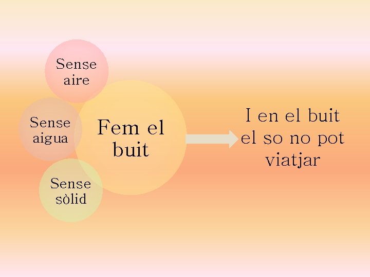 Sense aire Sense aigua Sense sòlid Fem el buit I en el buit el