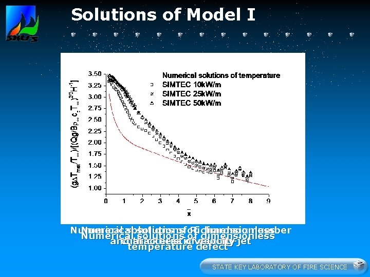 Solutions of Model I Numerical solutions of of Richardson dimensionless number Numerical solutions of