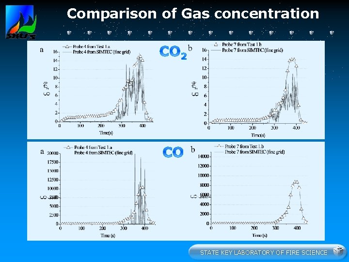 Comparison of Gas concentration STATE KEY LABORATORY OF FIRE SCIENCE 
