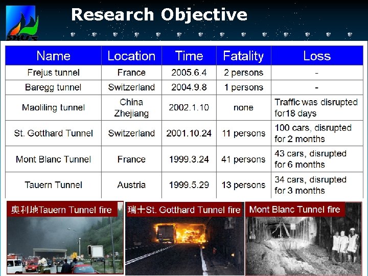 Research Objective Fire Safety of tunnel and other underground corridor Until 2008, there are