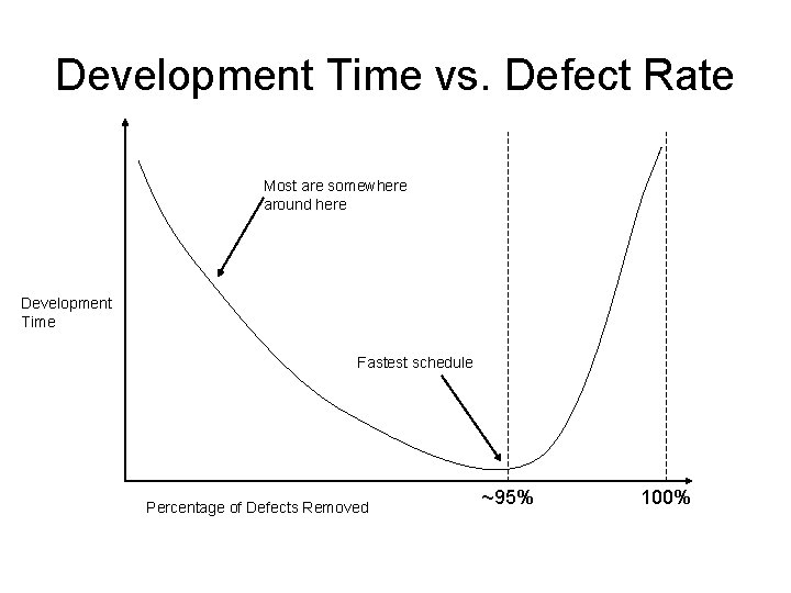 Development Time vs. Defect Rate Most are somewhere around here Development Time Fastest schedule