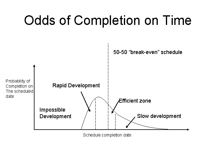 Odds of Completion on Time 50 -50 “break-even” schedule Probability of Completion on The Odds of Completion on Time 50 -50 “break-even” schedule Probability of Completion on The
