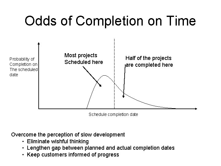 Odds of Completion on Time Probability of Completion on The scheduled date Most projects