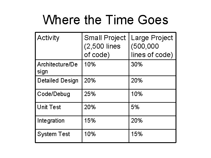 Where the Time Goes Activity Small Project Large Project (2, 500 lines (500, 000