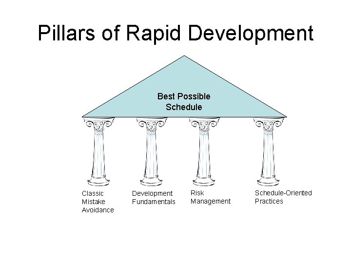 Pillars of Rapid Development Best Possible Schedule Classic Mistake Avoidance Development Fundamentals Risk Management