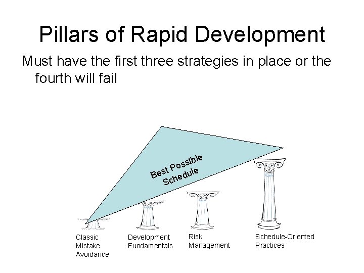 Pillars of Rapid Development Must have the first three strategies in place or the