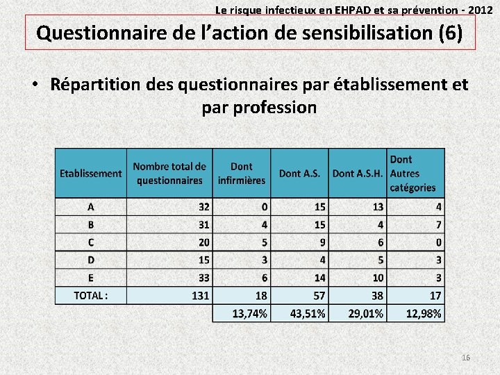 Le risque infectieux en EHPAD et sa prévention - 2012 Questionnaire de l’action de