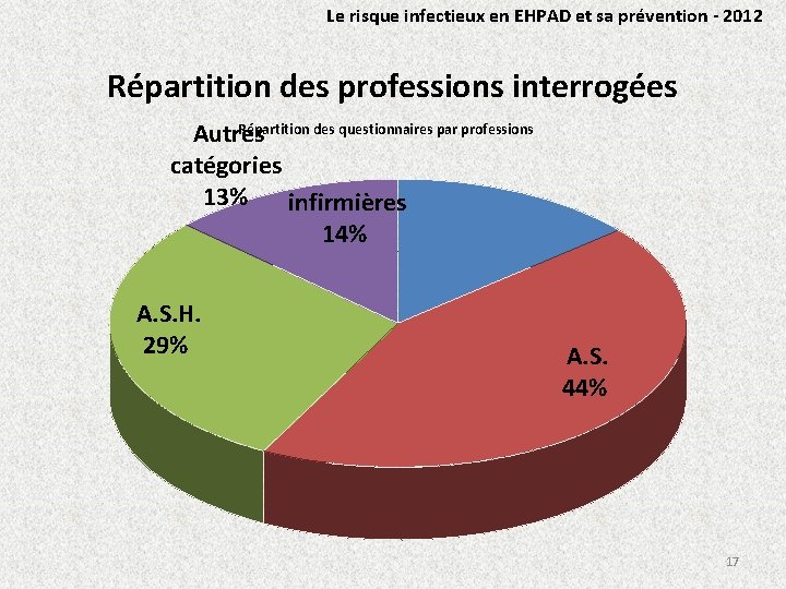 Le risque infectieux en EHPAD et sa prévention - 2012 Répartition des professions interrogées