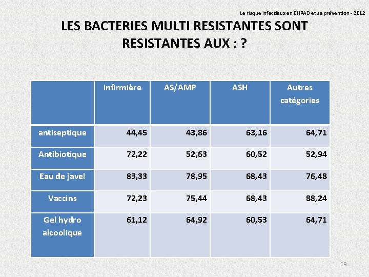 Le risque infectieux en EHPAD et sa prévention - 2012 LES BACTERIES MULTI RESISTANTES