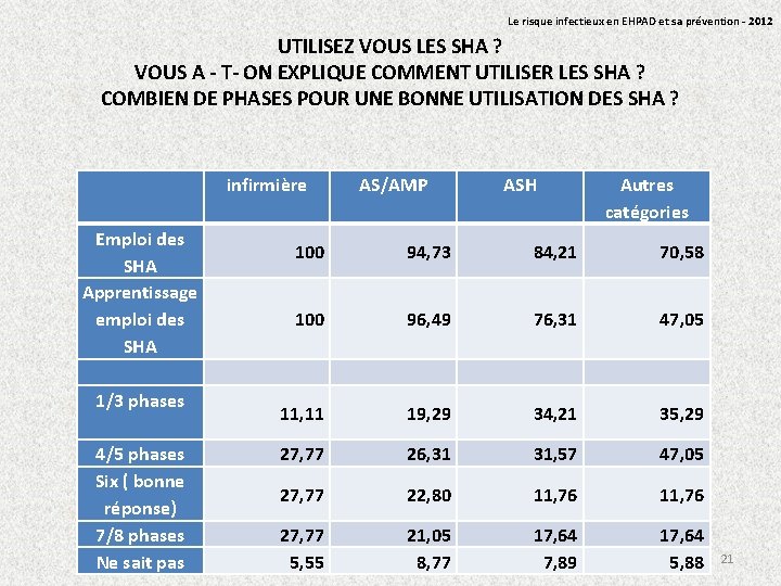 Le risque infectieux en EHPAD et sa prévention - 2012 UTILISEZ VOUS LES SHA