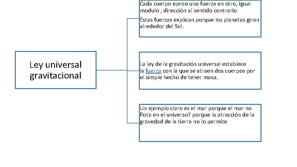 Cada cuerpo ejerce una fuerza en otro, igual modulo , dirección al sentido contrario