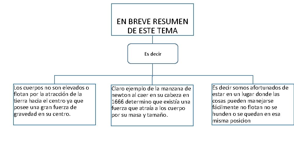  EN BREVE RESUMEN fuerza gravitacional DE ESTE TEMA Es decir Los cuerpos no