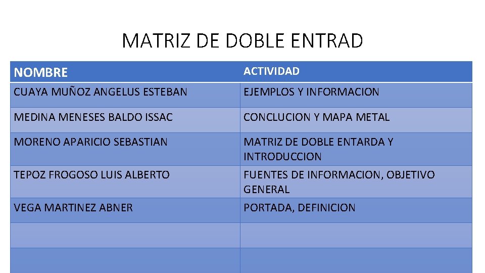 MATRIZ DE DOBLE ENTRAD NOMBRE ACTIVIDAD CUAYA MUÑOZ ANGELUS ESTEBAN EJEMPLOS Y INFORMACION MEDINA