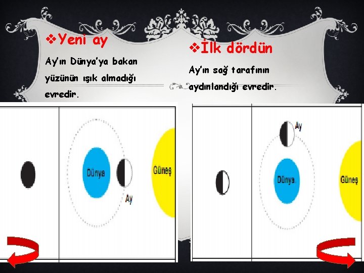 v. Yeni ay Ay’ın Dünya’ya bakan yüzünün ışık almadığı evredir. vİlk dördün Ay’ın sağ