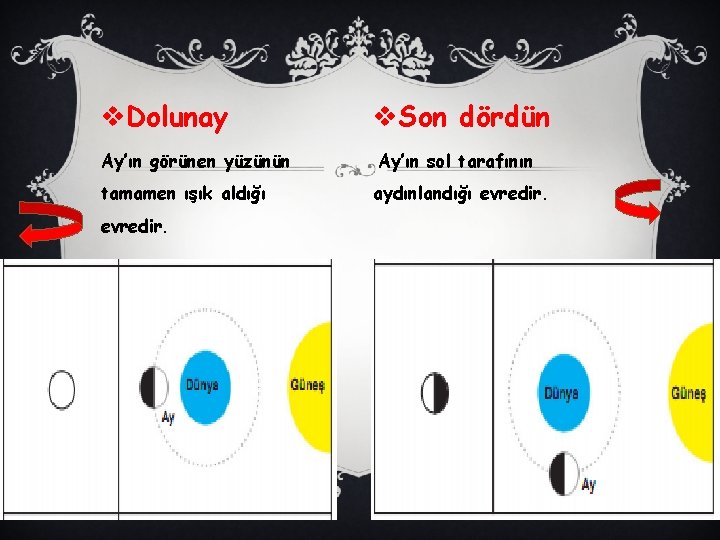 v. Dolunay v. Son dördün Ay’ın görünen yüzünün Ay’ın sol tarafının tamamen ışık aldığı