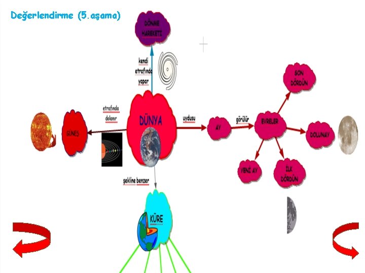 Değerlendirme (5. aşama) 