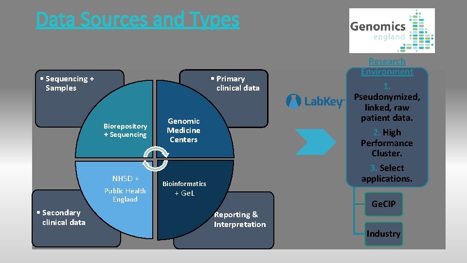 Data Sources and Types • Sequencing + Samples • Primary clinical data Biorepository +