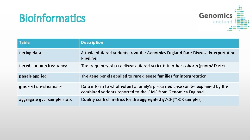 Bioinformatics Table Description tiering data A table of tiered variants from the Genomics England