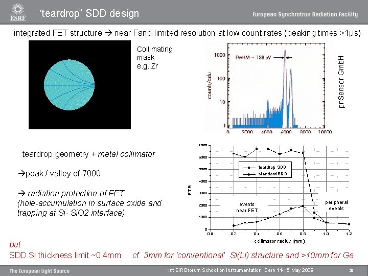 ‘teardrop’ SDD design integrated FET structure near Fano-limited resolution at low count rates (peaking