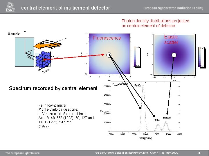 central element of multiement detector Photon density distributions projected on central element of detector