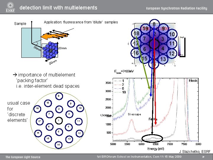 detection limit with multielements Application: fluorescence from ‘dilute’ samples Sample 8 18 Elastic 19