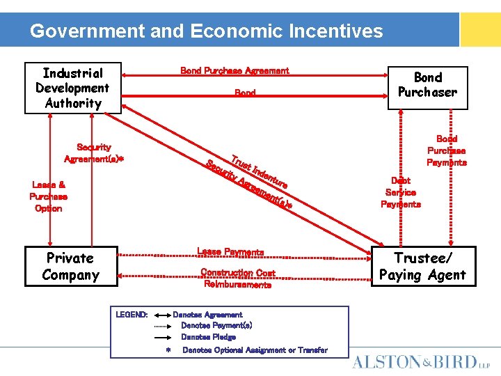 Government and Economic Incentives Industrial Development Authority Bond Purchase Agreement Bond Security Agreement(s)* Tru