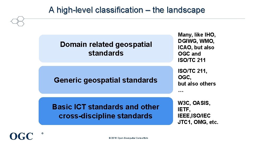 A high-level classification – the landscape OGC Domain related geospatial standards Many, like IHO,